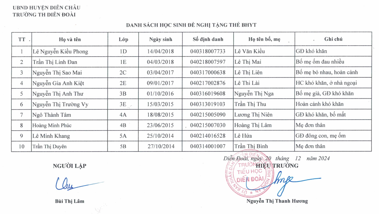 Danh sách học sinh đề nghị tặng thẻ BHYT